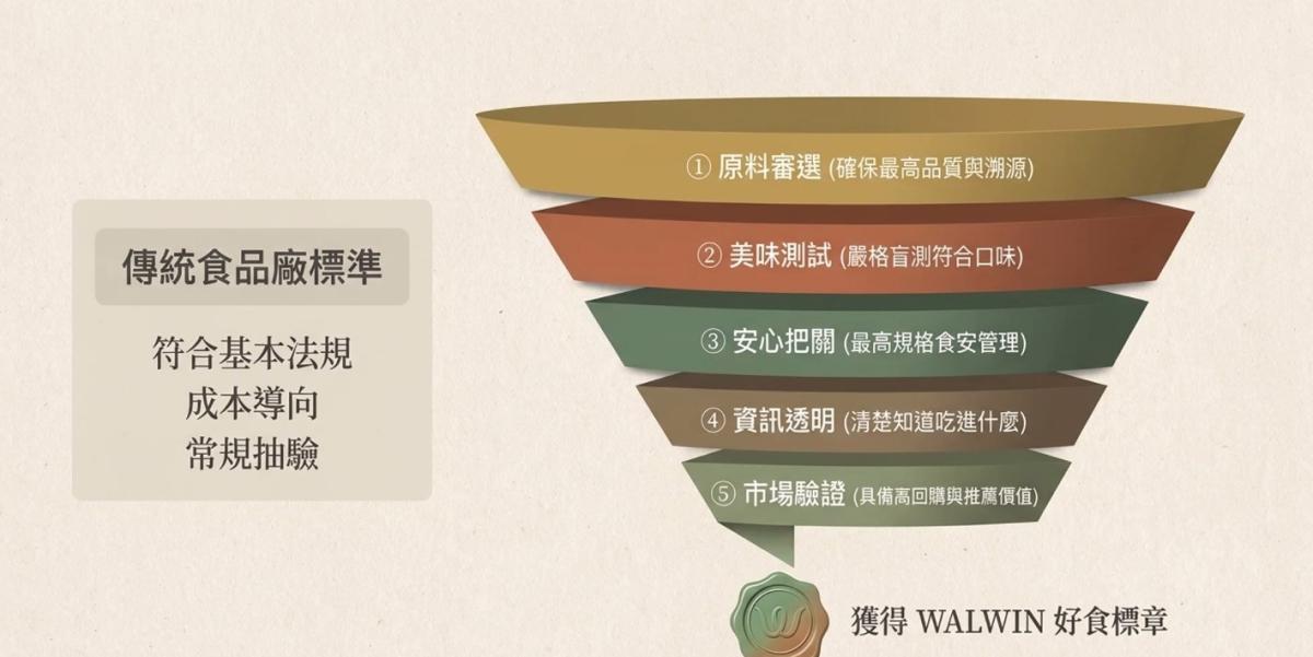 用總鋪師的堅持，把好吃變簡單；用 WALWIN 的把關，把美味變安心圖細胞營養之1