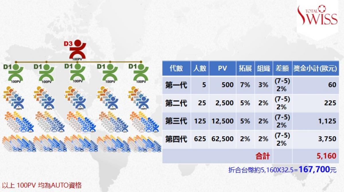 Total Swiss第二次百萬大抽獎 王博士橫財大放送 恆財大解密圖細胞營養之3